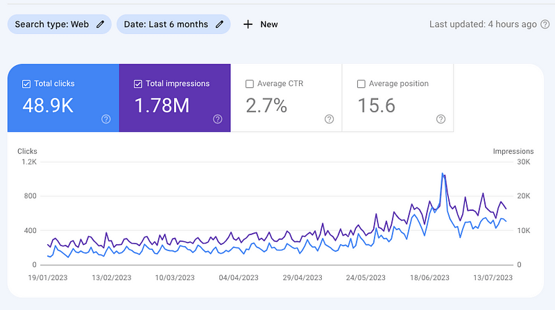 Grafik zeigt den stetig wachsenden Google-Traffic als Resultat erfolgreicher SEO-Strategien durch SEOwelle.